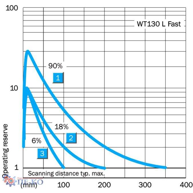 Оптичний датчик SICK WT130L-32