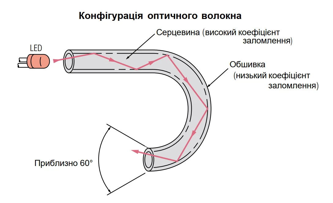 Принцип роботи оптоволоконного кабеля