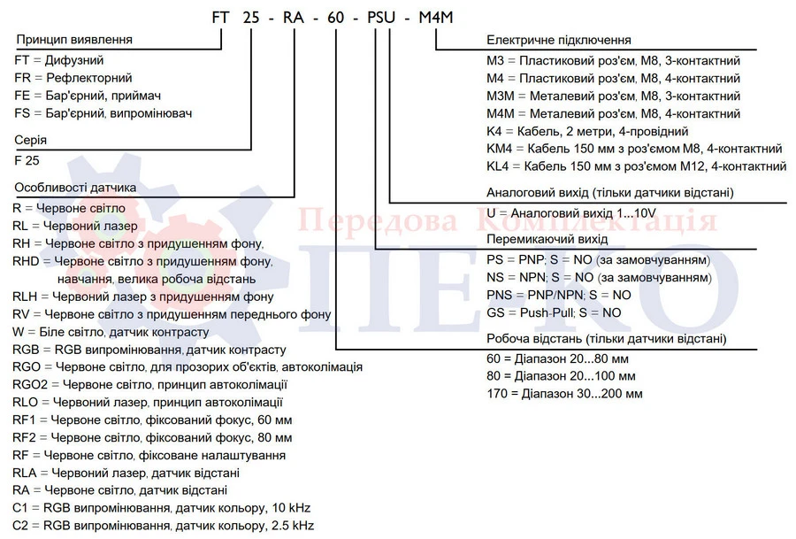 Конфігуратор найменування оптичних датчиків Sensopart серії F25