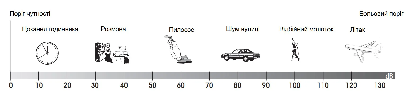 Приклади шуму в повсякденному житті