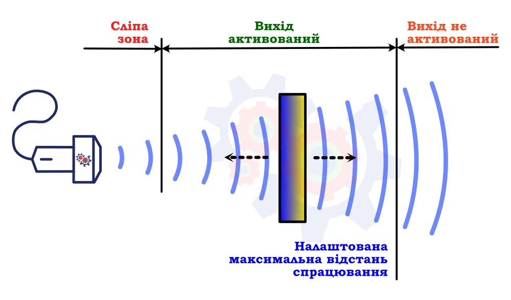 Дифузний режим роботи ультразвукового датчика